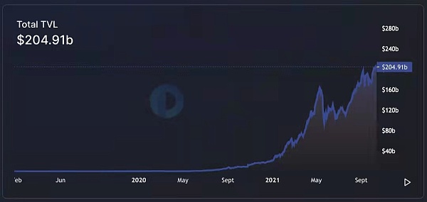 索罗斯基金感兴趣的去中心化金融将改变世界？