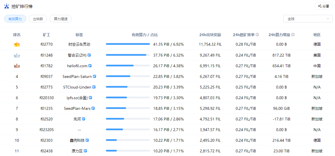 筹备3年，Filecoin似乎搞砸了