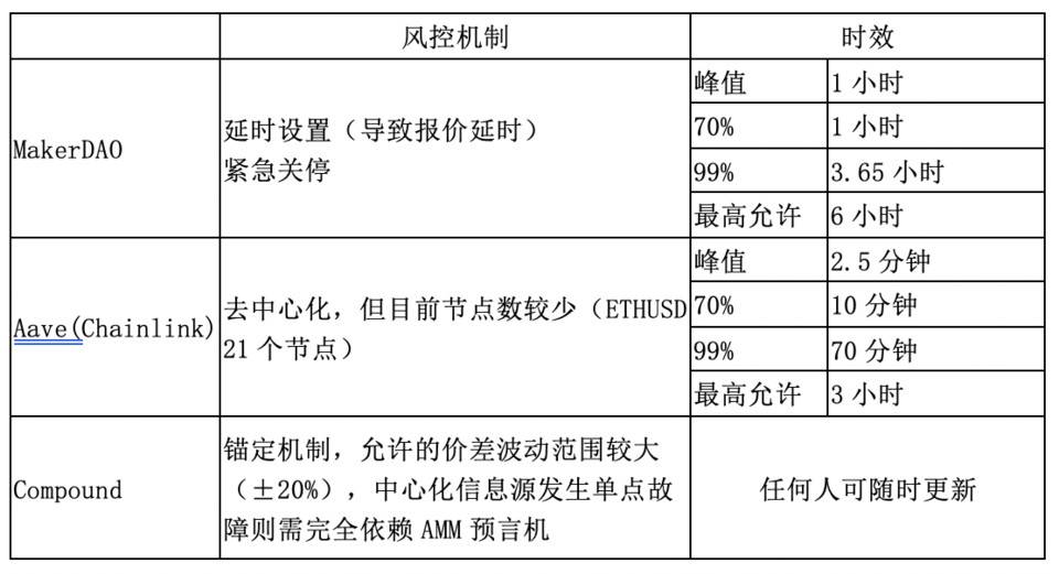 HashKey 曹一新：详解主流去中心化借贷产品预言机原理