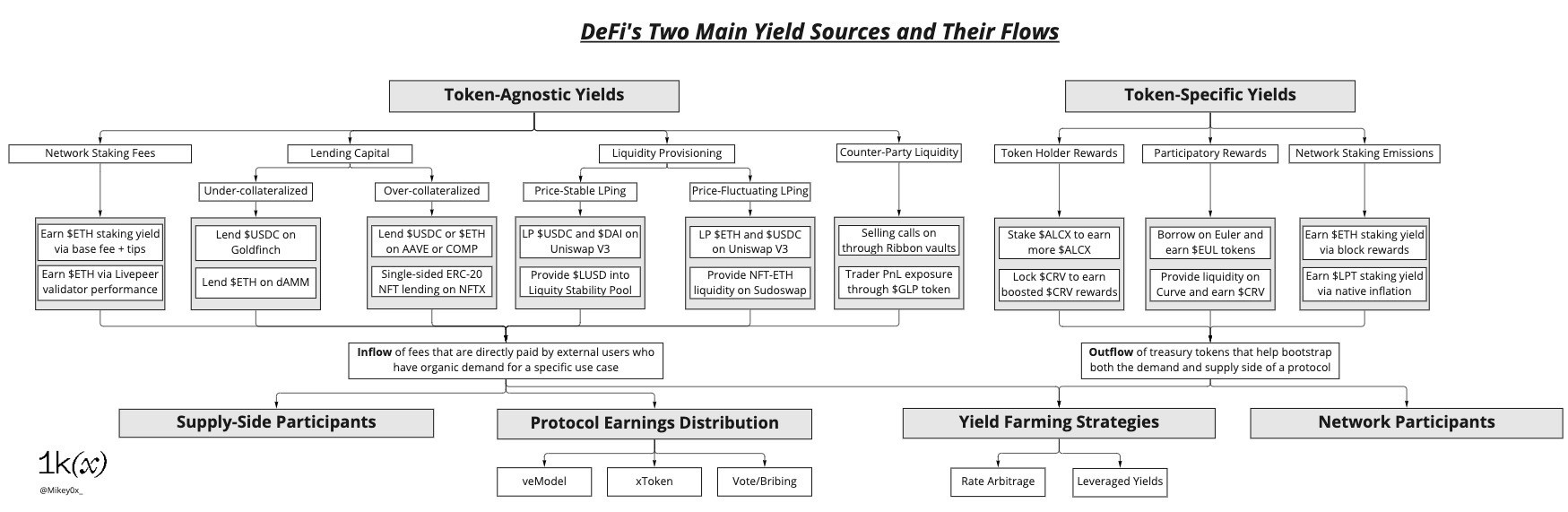 一文探讨 DeFi 收益来源及其取舍