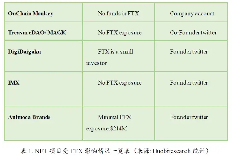 无聊猿暴跌，是FTX余震还是NFT市场暴雷前兆？