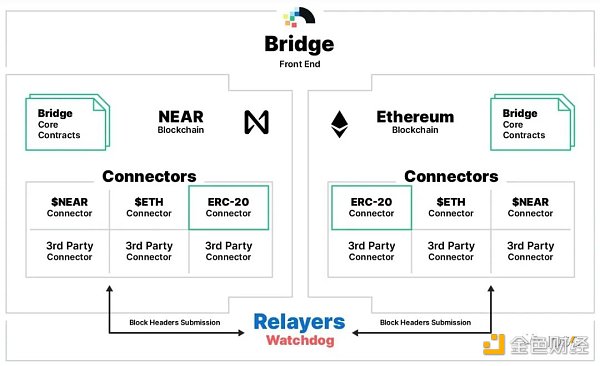 图片来源：https://near.org/zh/bridge/