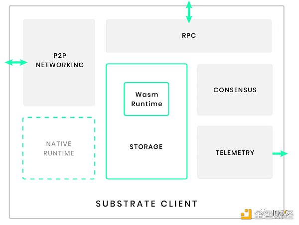 图片来源：https://docs.substrate.io/v3/getting-started/architecture/