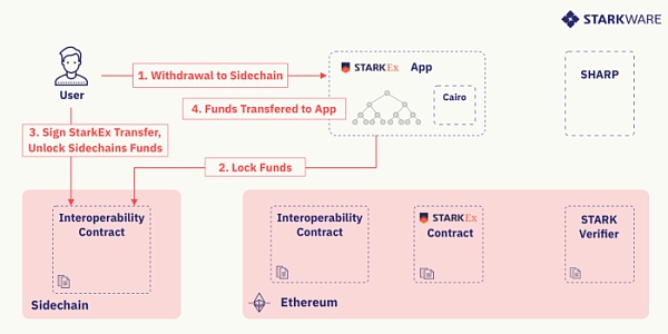 去信任的“侧链-StarkEx”桥接