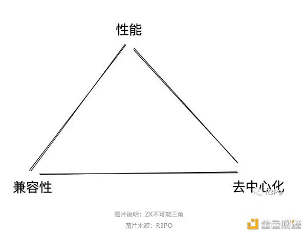 零知识证明网络：一种自顶向下方法