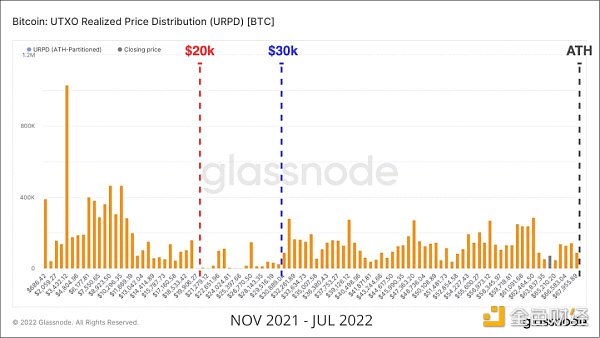 Glassnode研究：比特币“钻石手”压力增大，底部形成了吗？