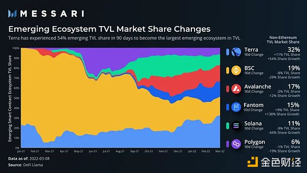 Messri报告：Terra成为2022年发展最好的生态