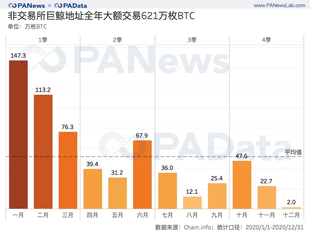 全景式回顾BTC的2020：全年挖出45万枚，交易所净流失35万枚