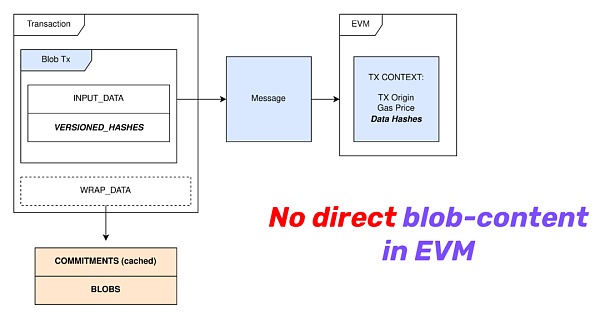 模块化结构下 EIP-4844 的设计逻辑