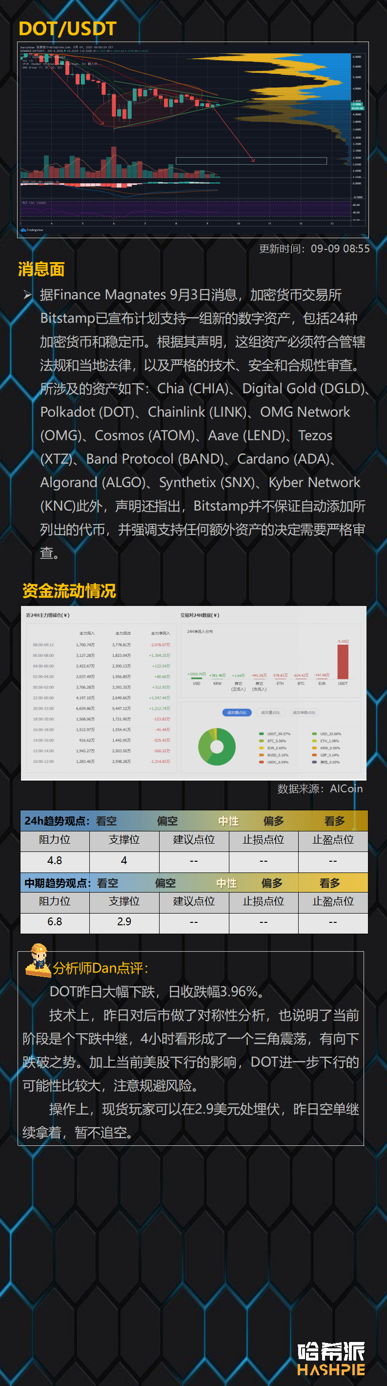 行情分析：比特币大盘反弹无力，空头再次袭来