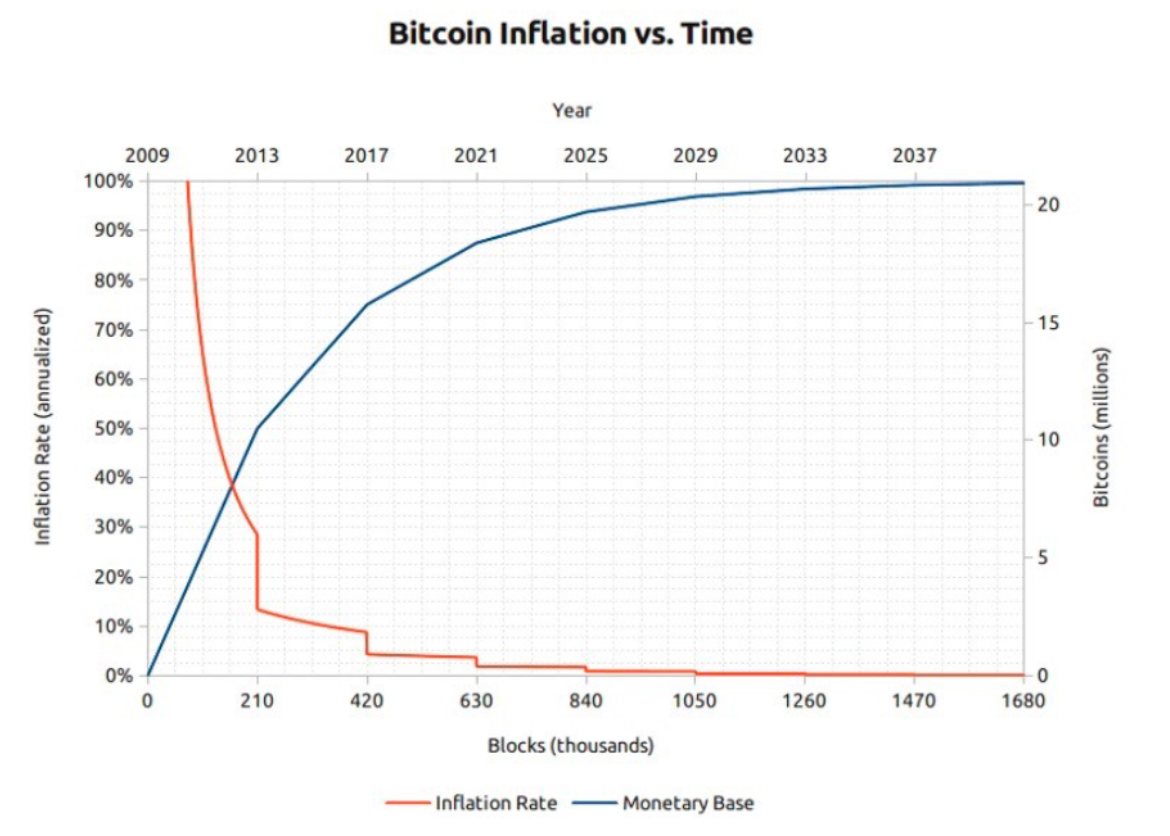 比特币的通胀率与时间的关系