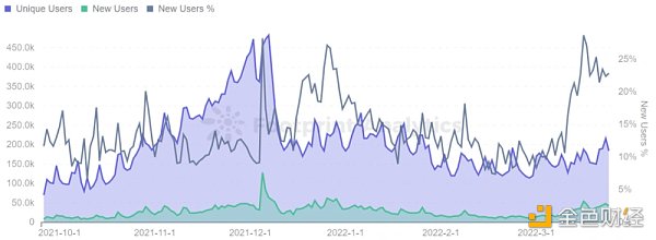 BSC的GameFi生态获得了用户，但未能留住用户