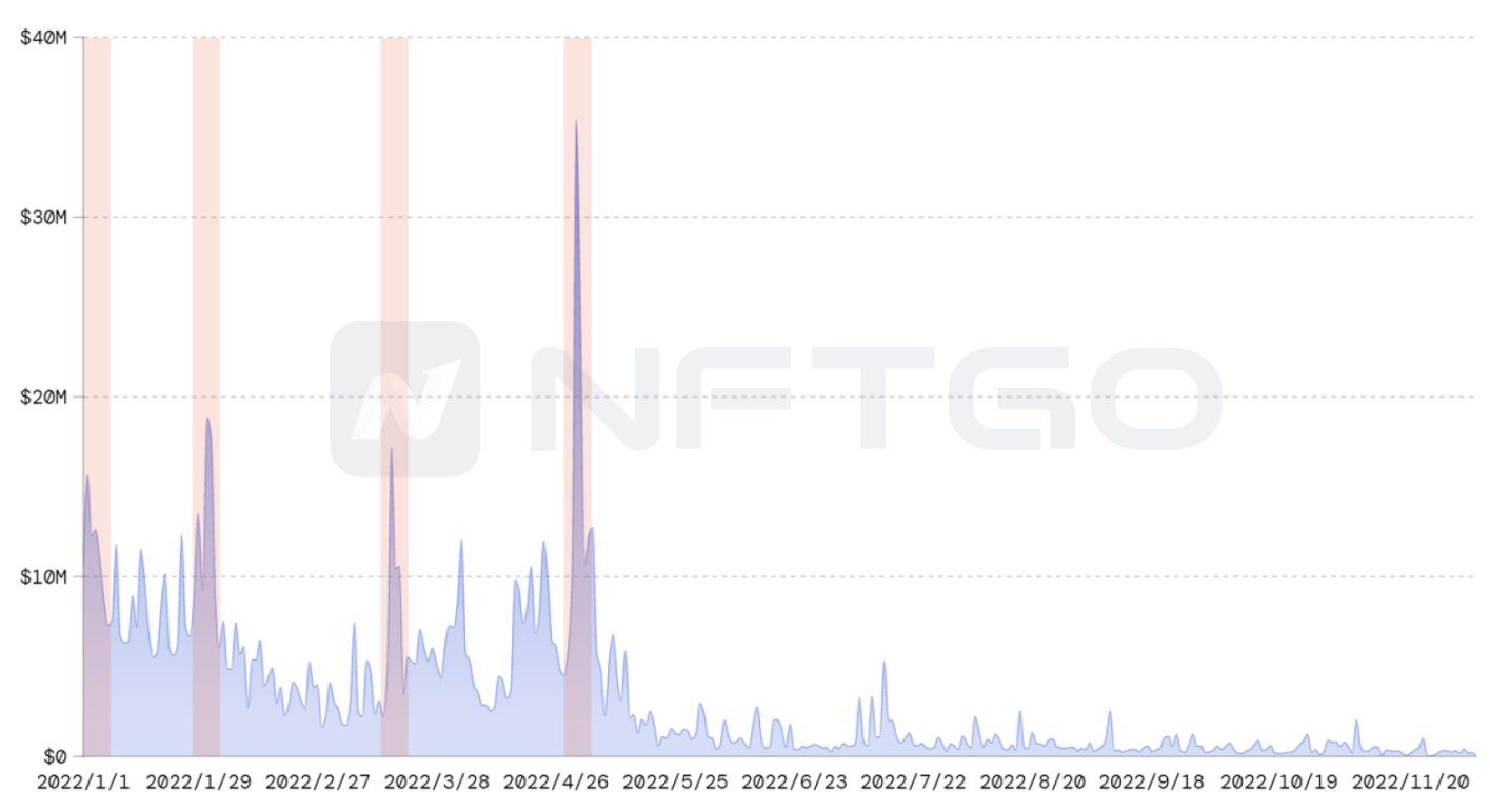 2022 NFT 年度总结：这一年巨鲸有哪些动向？