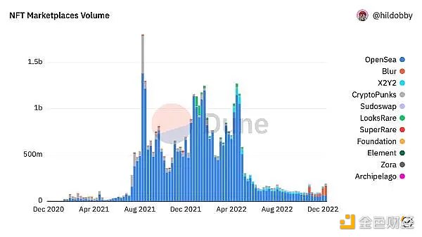 22年NFT炒作不及预期 明年发展趋势在哪里