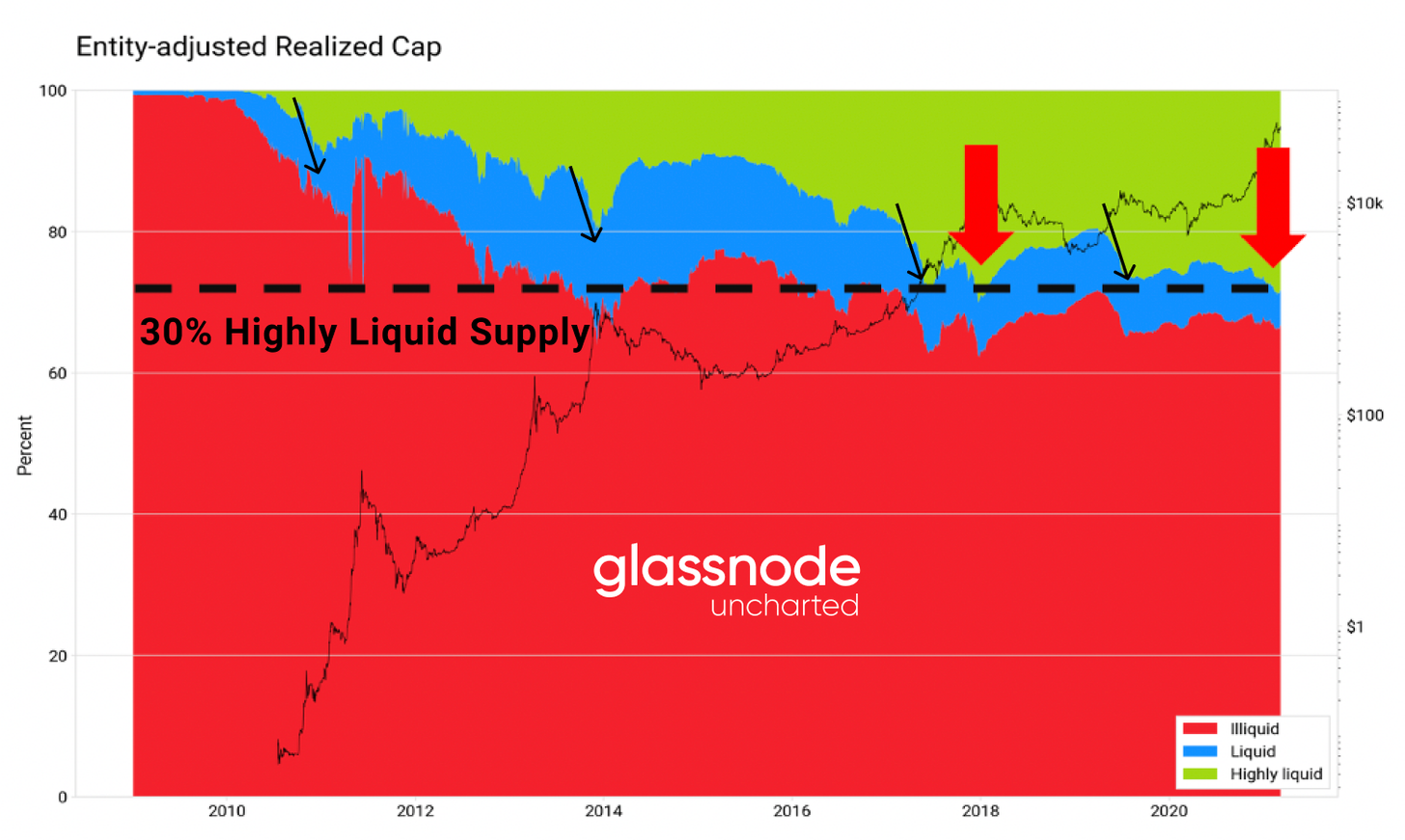 Glassnode: 2021年交易增加主要来自于老韭菜， 长期持币者正在获利