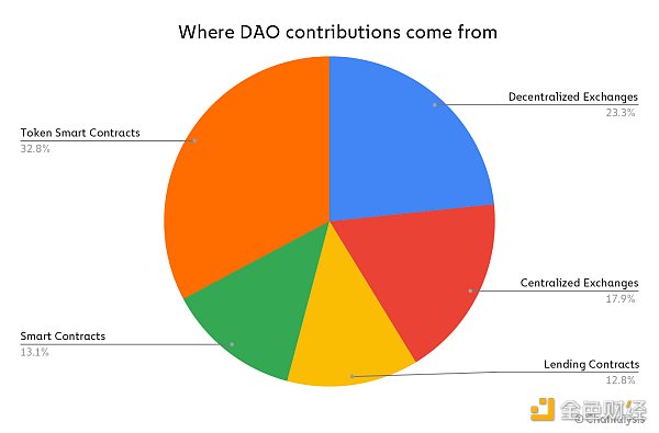 剖析 DAO：Web3 所有权出人意料地中心化会带来什么后果