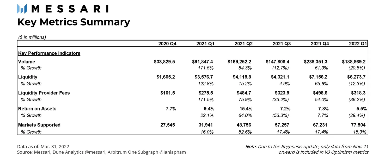 Messari：深入解读Uniswap一季度市场表现与进展
