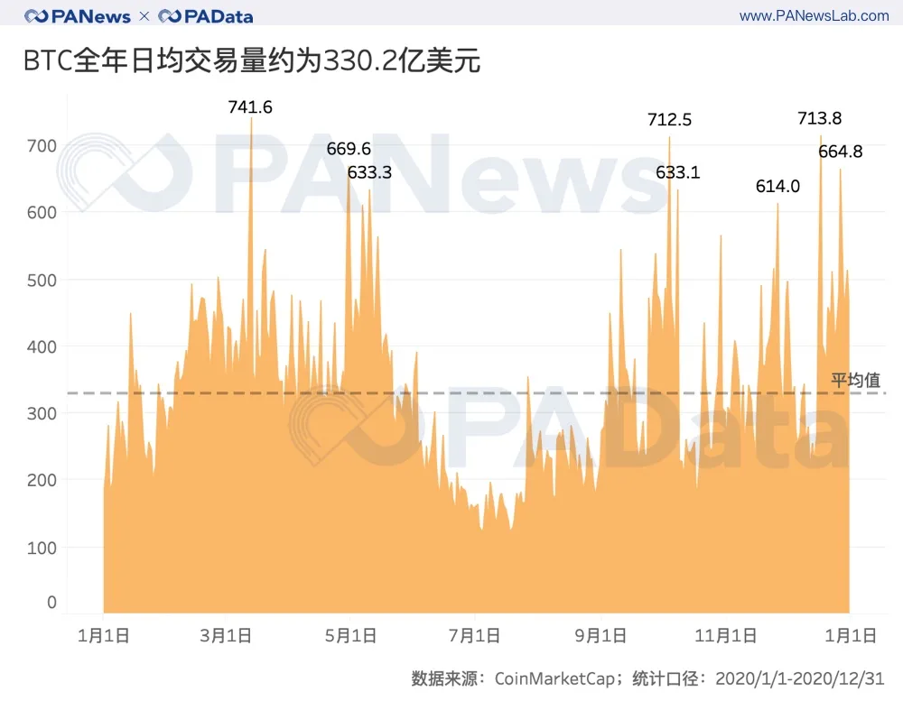 全景式回顾BTC的2020：全年挖出45万枚，交易所净流失35万枚