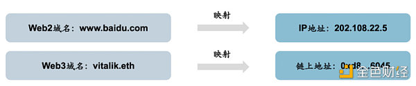 全方位解读Web3域名：应用场景、赛道情况、未来挑战