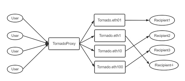 黑客的天堂？Tornado Cash混币后的资产如何快速追踪？