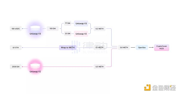 从Genie到Uniswap NFT：漫不经心 还是更大的野心？