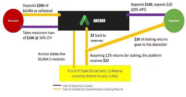 Terra算稳信仰崩塌？Anchor借贷机制深入解读