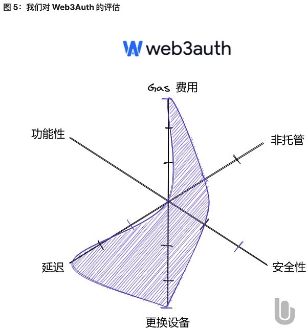 将 Web2 用户带入 Web3：未来属于无助记词钱包