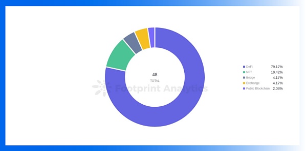 成都链安 | 2022年Q2全球Web3攻击事件总损失约7亿1834万美元