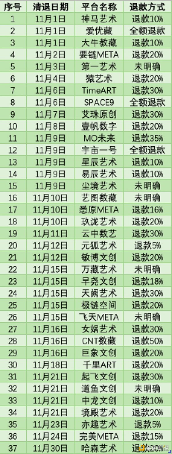 11月平均每天都有一家平台关停 数字藏品现“清退潮” 打折退款被嘲“吃相难看”