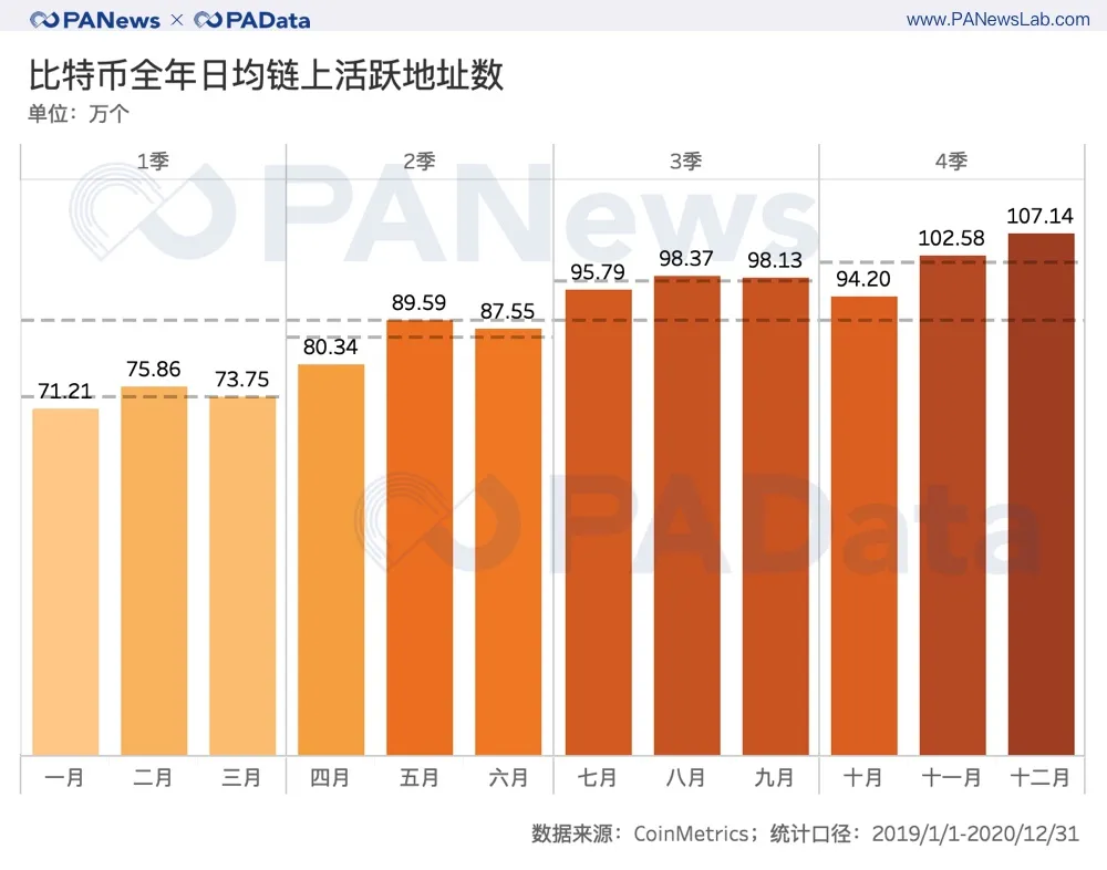 全景式回顾BTC的2020：全年挖出45万枚，交易所净流失35万枚