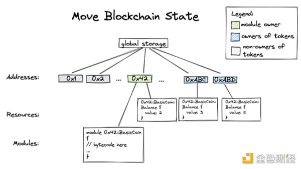 从安全角度看 Move 语言特性与可能存在的漏洞