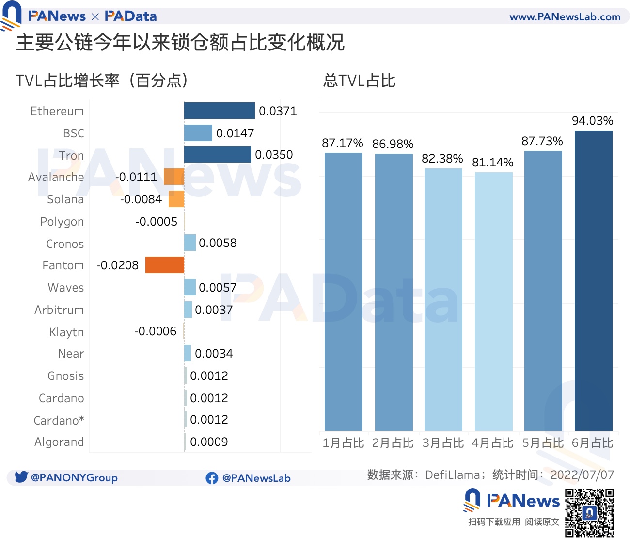 一览 15 条头部公链和生态协议锁仓情况和代币表现