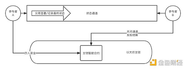 以太坊转 PoS 在即，一文全面了解以太坊扩容的历史