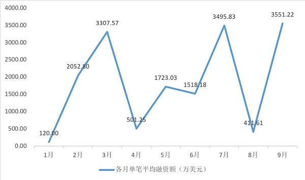 2021年NFT投融资报告