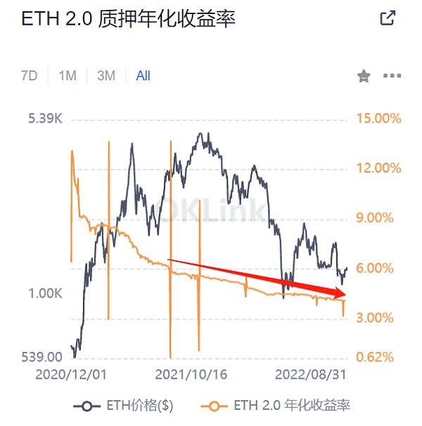 以太坊转POS后 以太坊质押的发展和机遇