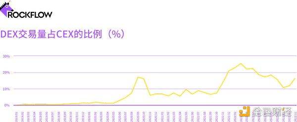 加密货币交易所的未来：DEX 和 CEX 之战