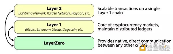 Buidler DAO: 我所理解的Layer0、1、2层到底是什么？