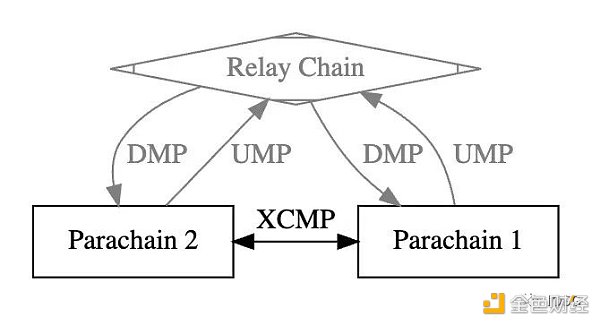 图片来源：https://w3f.github.io/parachain-implementers-guide/messaging.html