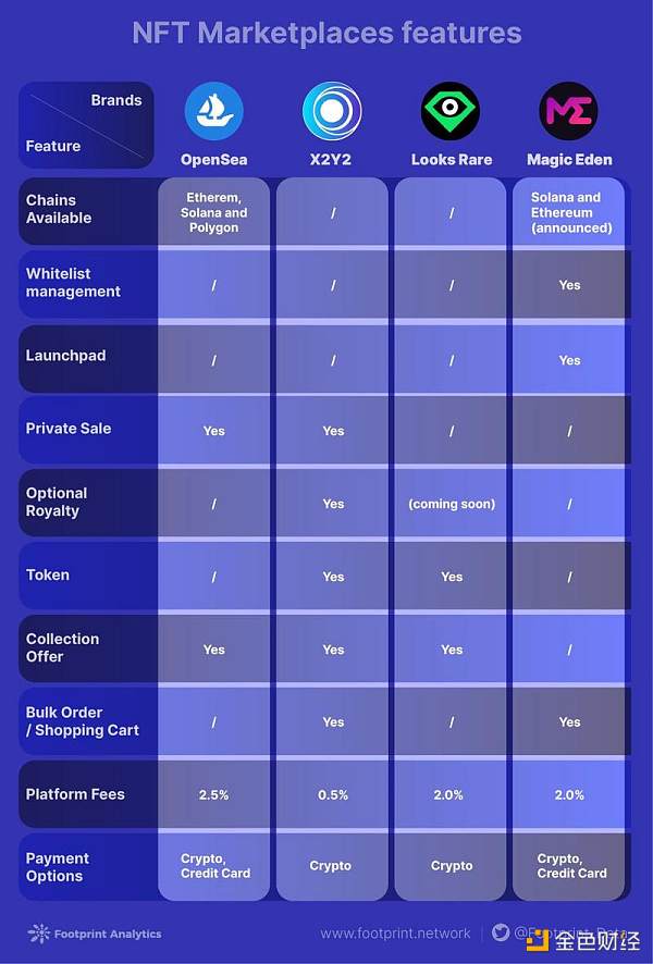 详解4个顶级NFT交易市场优缺点