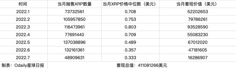 八年抛售即将结束，Ripple前CTO套现了多少钱？