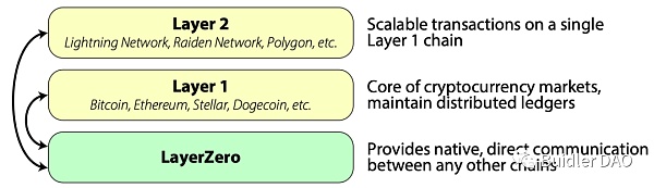 观点: 我所理解的Layer0、1、2层到底是什么？