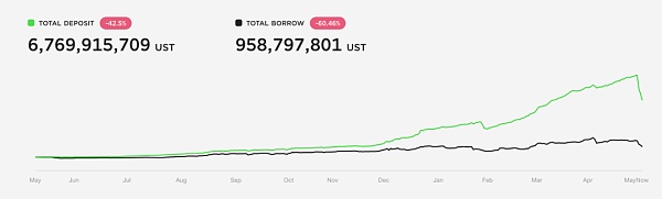 Terra算稳信仰崩塌？Anchor借贷机制深入解读