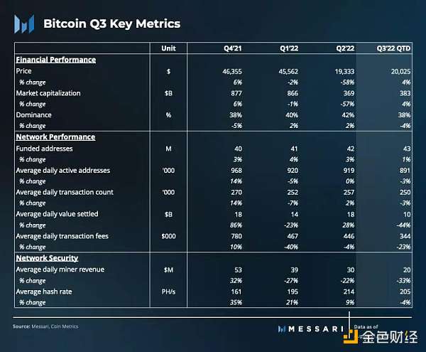 <b>Messari：比特币第三季度数据解读</b>