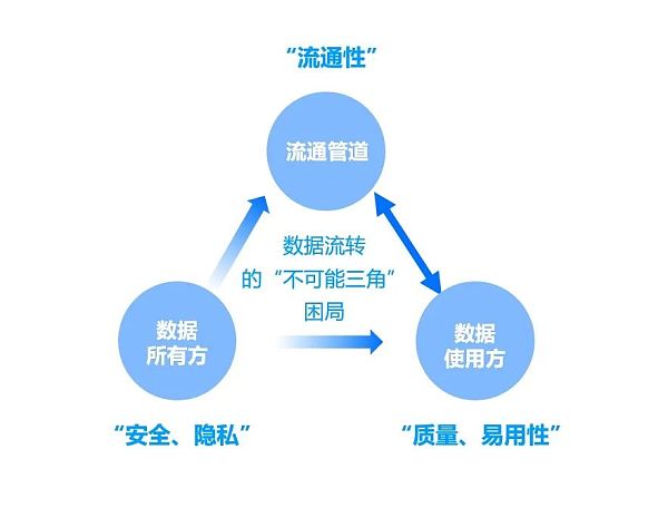 如何解决数据流转“不可能三角”难题？