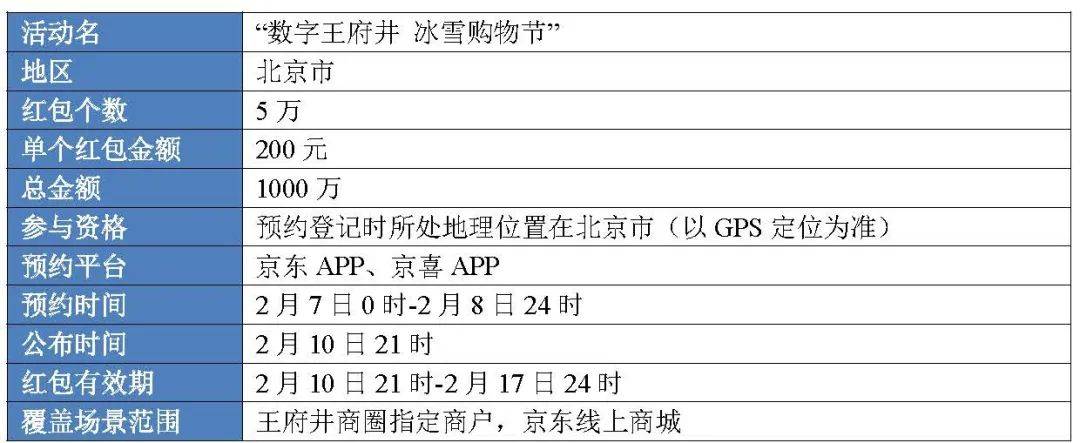 1.1亿、877万：从六轮红包试点看数字人民币进程