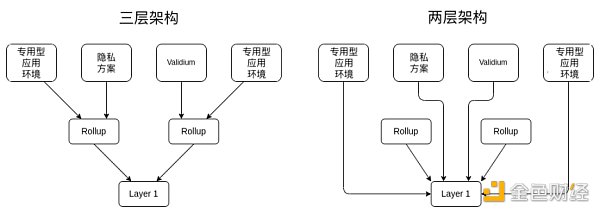 Vitalik：哪种类型的 Layer3 具有意义？