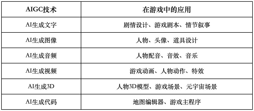 一文详解AIGC：推动元宇宙发展的加速器