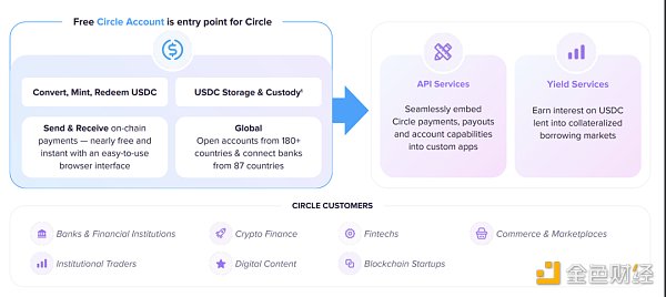 万字起底Circle：踏上稳定币的巨轮，奔赴新金融的深海