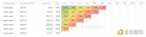 BSC的GameFi生态获得了用户，但未能留住用户