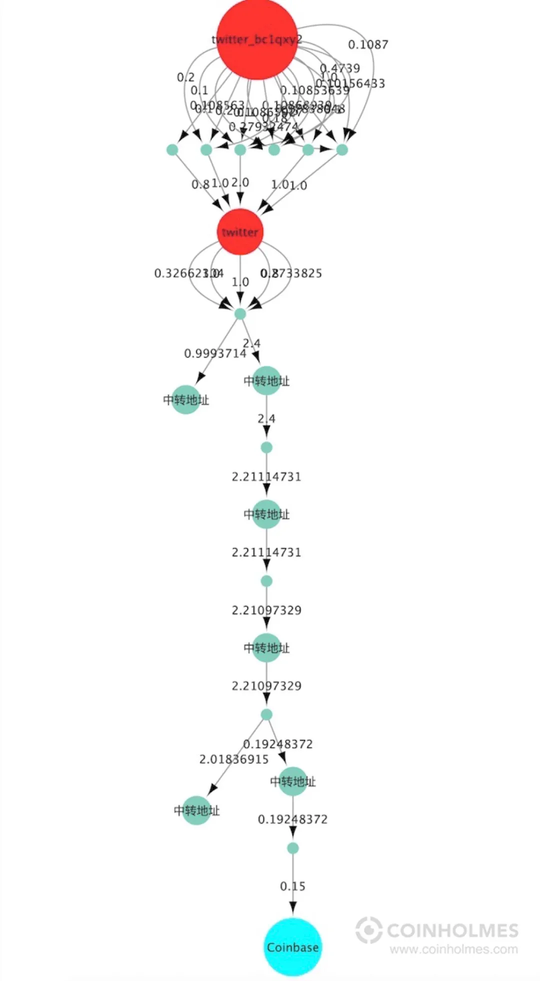 2020年数字货币反洗钱报告：诈骗事件高发，超2019年4倍